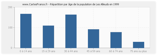 Répartition par âge de la population de Les Alleuds en 1999